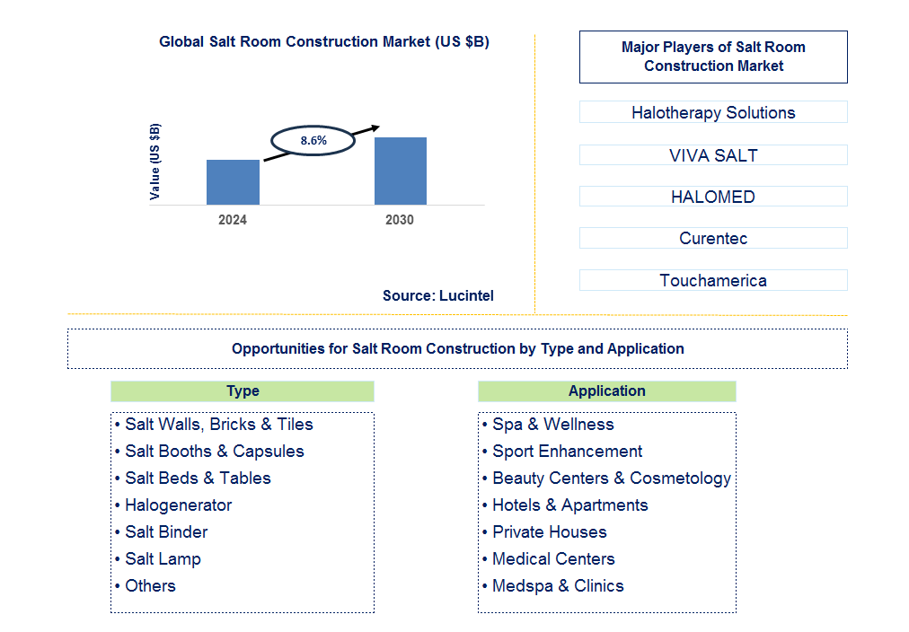 Salt Room Construction Trends and Forecast